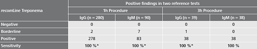 Mikrogen Diagnostik Treponema IgM/recomLine Lateral Strip Test Kit - image 2